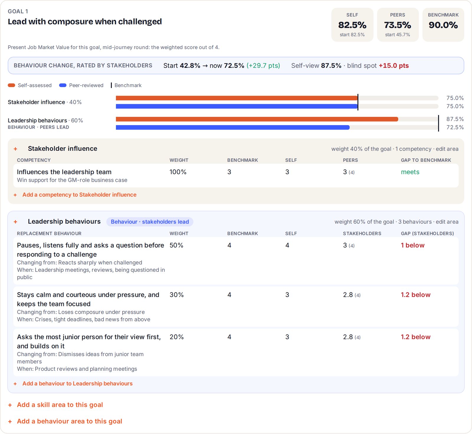 A behaviour goal in N-GAGE: stakeholders' score from the start to now, the leader's self-view and the blind spot